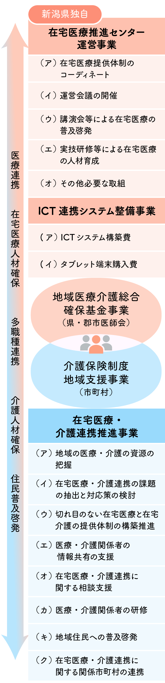 新潟県における在宅医療・介護連携推進事業と推進センター事業の連携